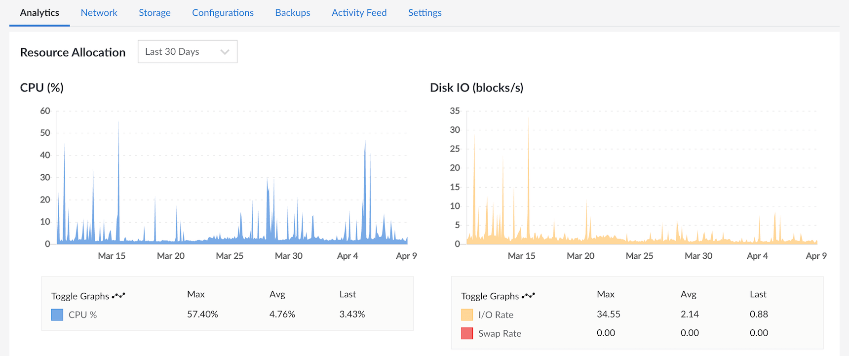 hosting analytics of resource allocation