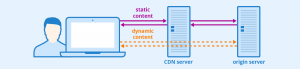 Content delivery network improves WooCommerce site