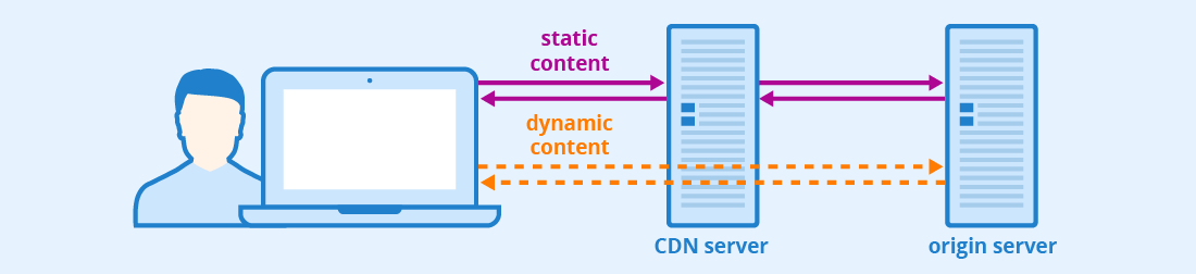 Content delivery network improves WooCommerce site