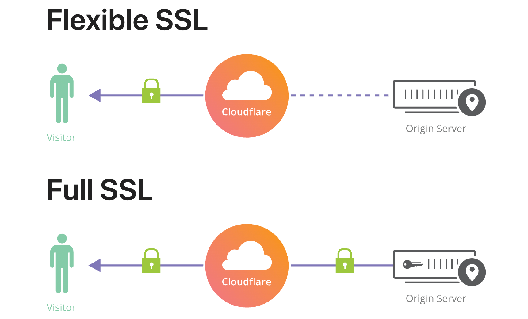 Flexible SSL vs Full SSL