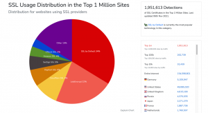 SSL Usage distribution