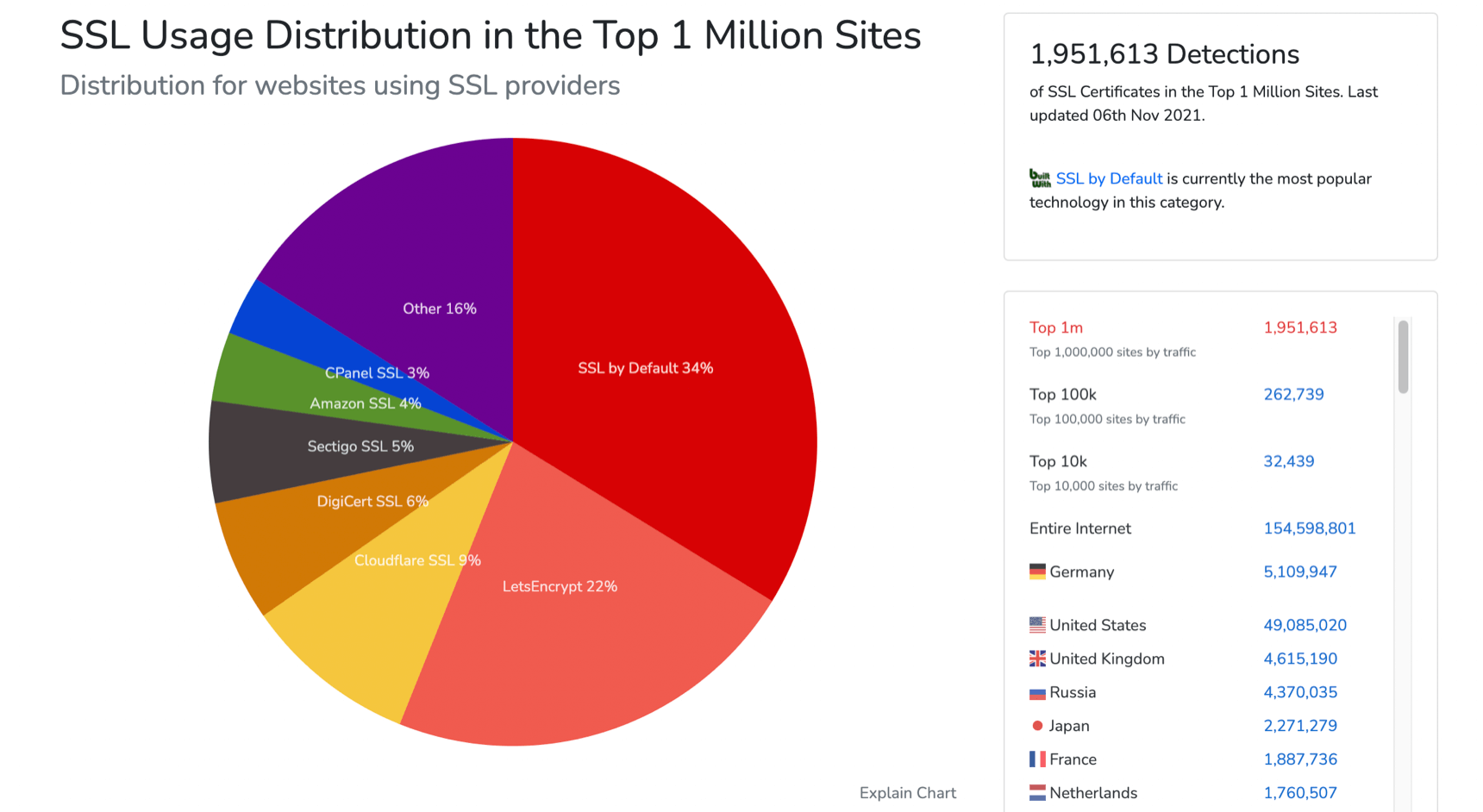 Distribution for websites using SSL providers