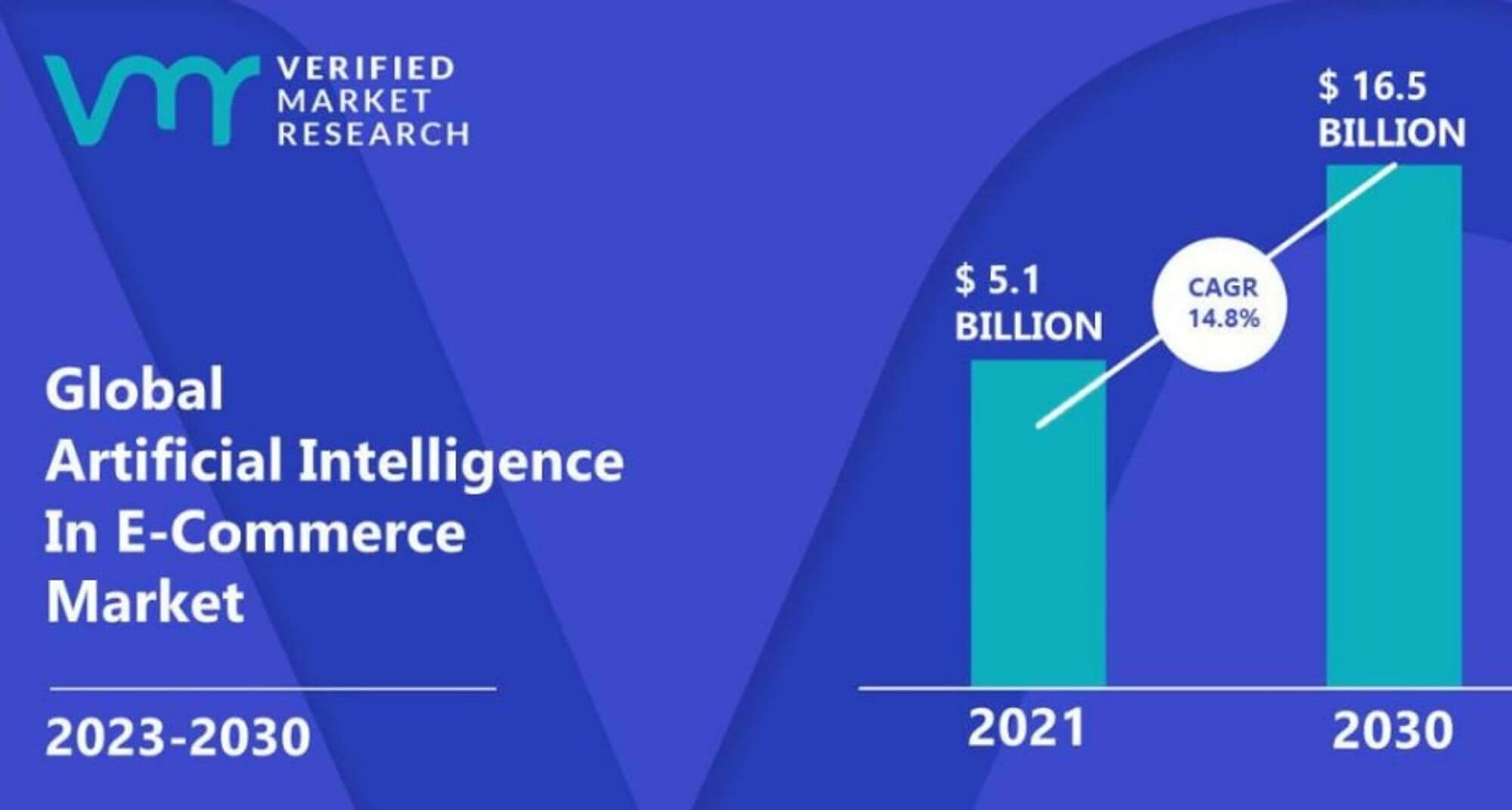 Artificial Intelligence In E-Commerce Market Size