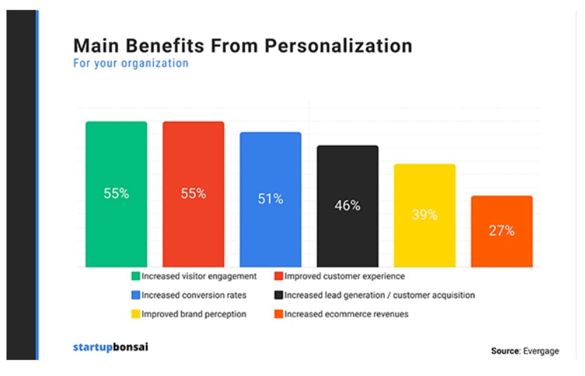 Email personalization benefits & statistics
