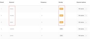 Find Keyword Stuffing