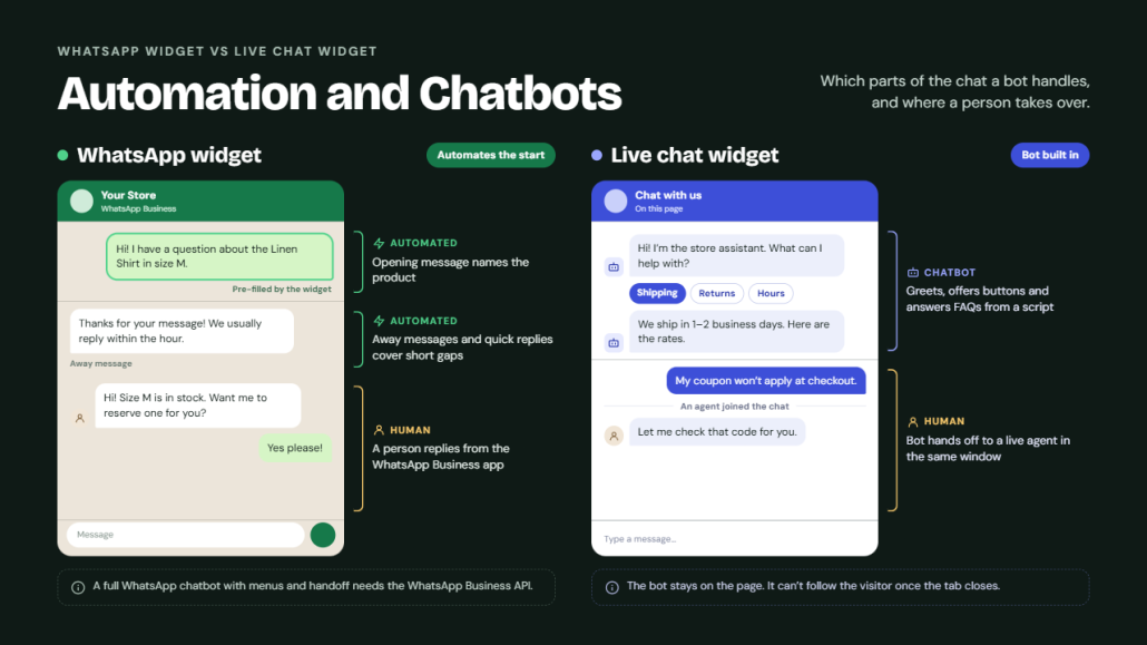 Automation and Chatbots - whatsapp vs live chat widget