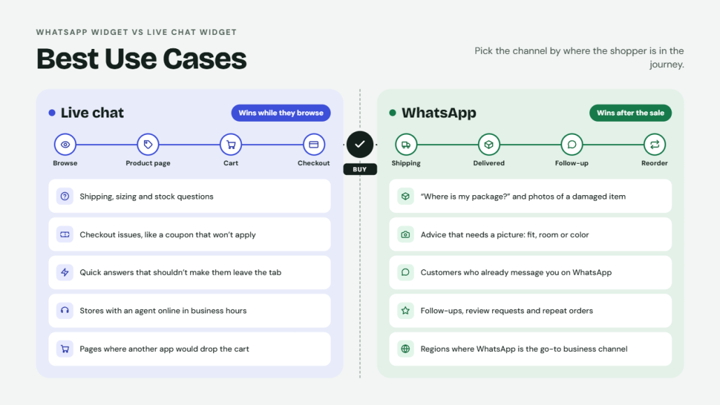 Best Use Cases - whatsapp vs live chat widget