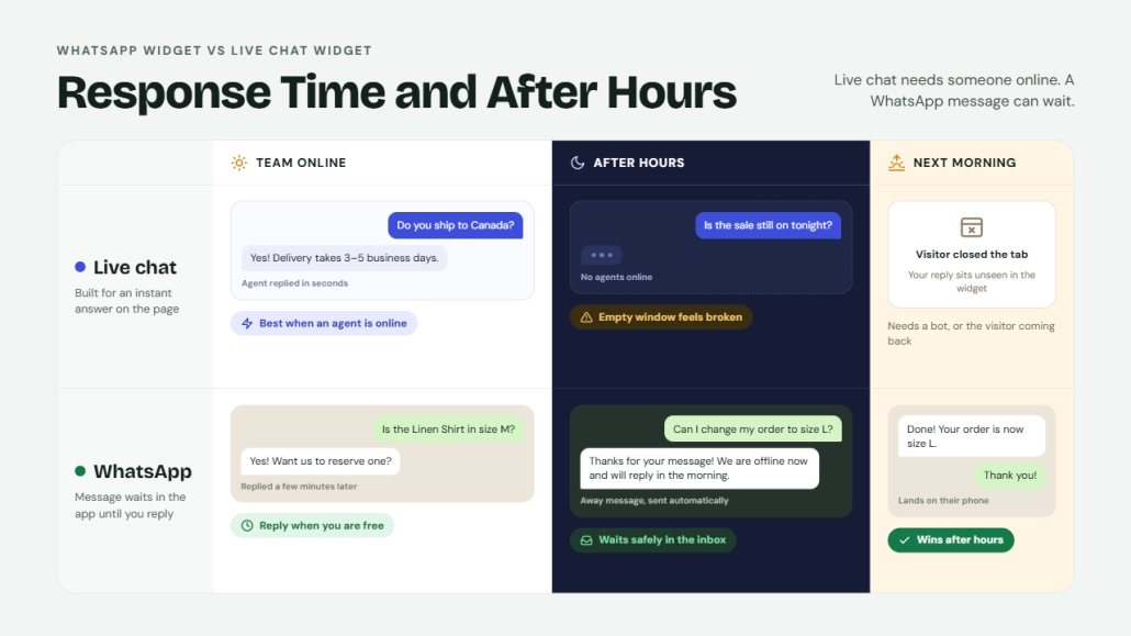 Response Time and After Hours