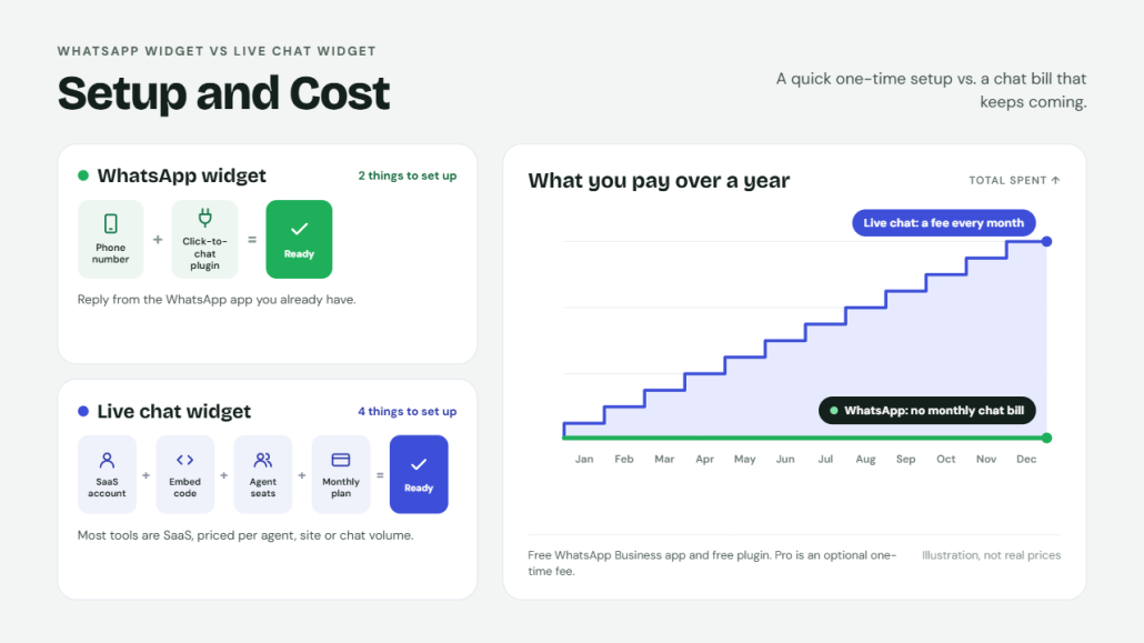 Setup and Cost